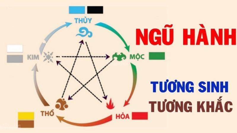 Tuong Sinh va Tuong Khac La Quy Luat Gi